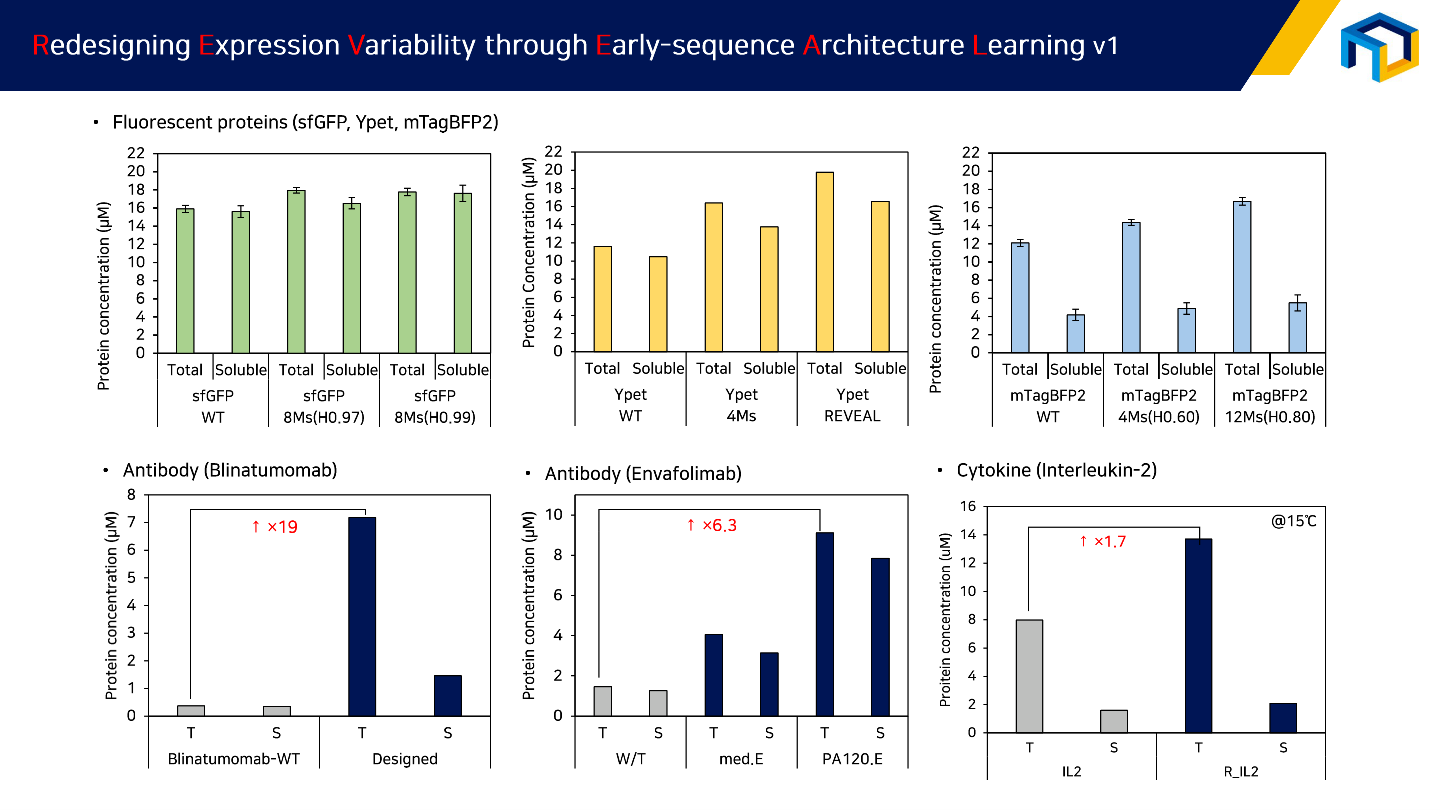 Redesigning Expression Variability through Early-sequence Architecture Learning — experimental validation across fluorescent proteins, antibodies, and cytokines